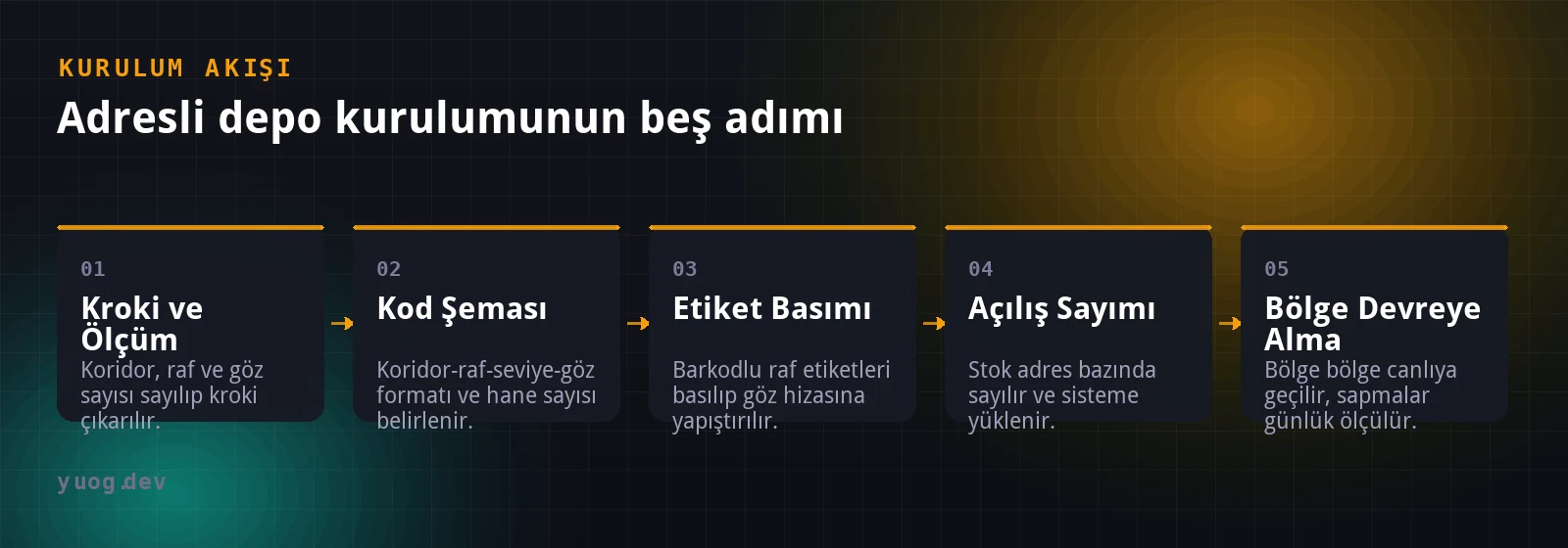 Adresli depo kurulumunun kroki, kod şeması, etiket, sayım ve devreye alma adımları