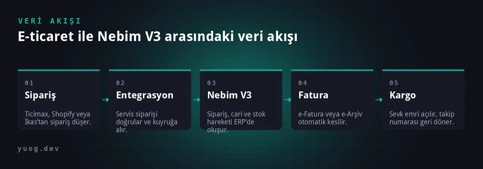E-ticaret ile Nebim V3 arasındaki sipariş, fatura ve kargo veri akışı şeması