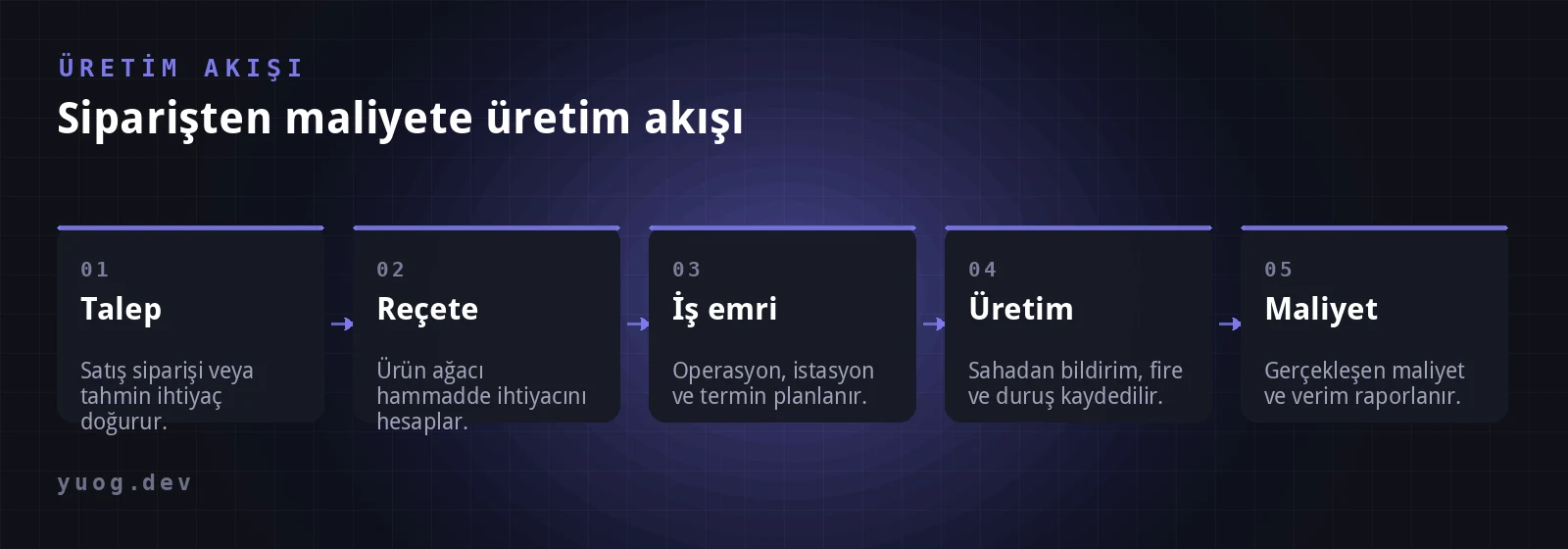 Talepten maliyet raporlamasına kadar üretim akışının beş adımı