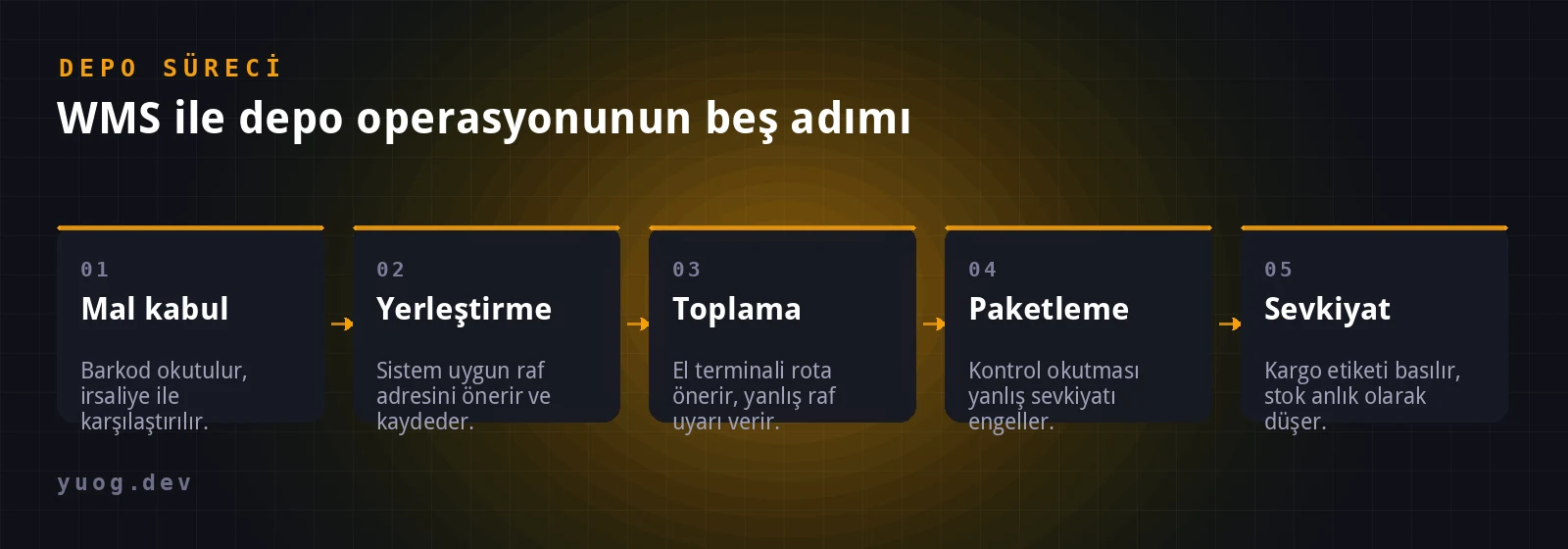 WMS ile mal kabulden sevkiyata kadar depo sürecinin beş adımı