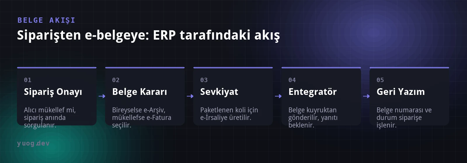 Sipariş onayından belge kararına, sevkiyattan entegratör yanıtının geri yazılmasına kadar e-belge akış şeması