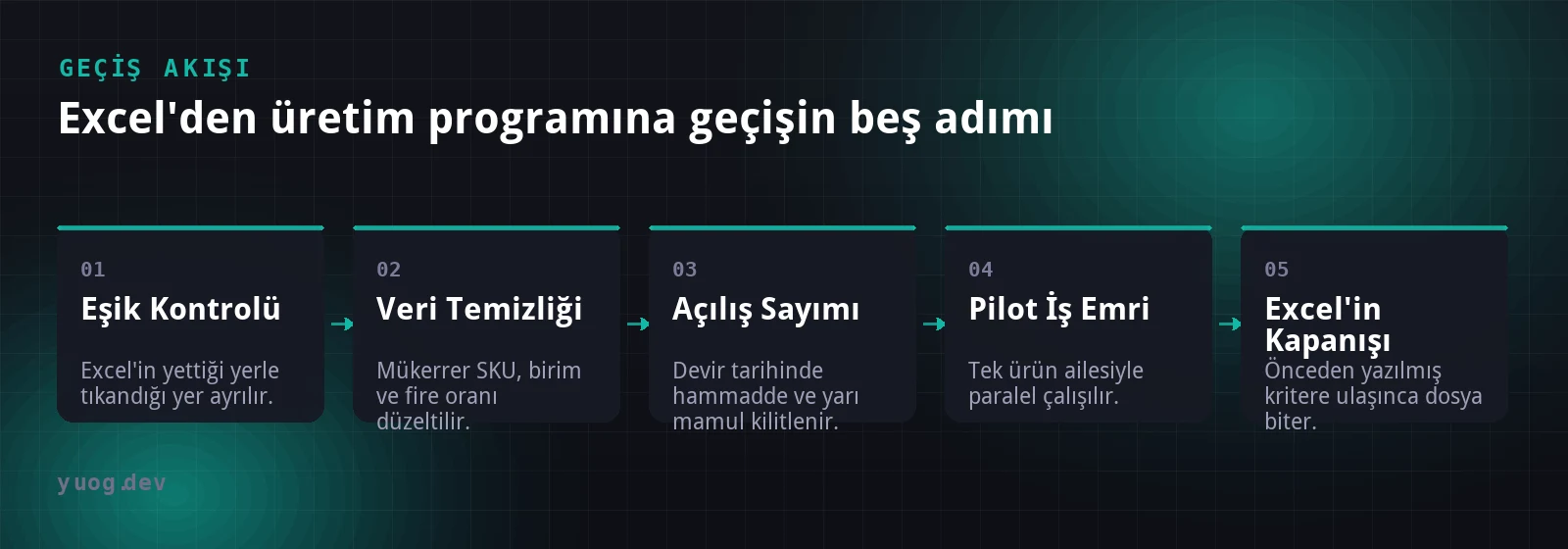 Eşik kontrolünden veri temizliğine, açılış sayımından pilot iş emrine ve Excel'in kapatılmasına kadar geçiş akışı şeması