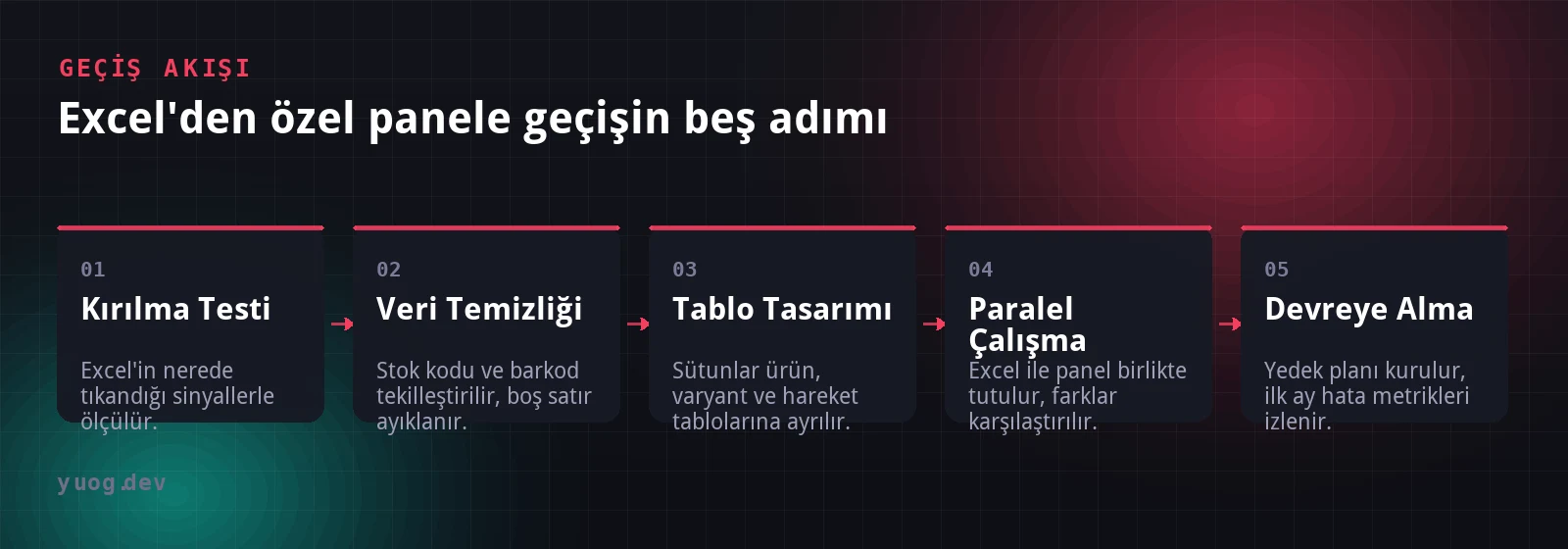 Kırılma testinden veri temizliğine, tablo tasarımından paralel çalışmaya ve devreye almaya kadar geçiş akışı şeması