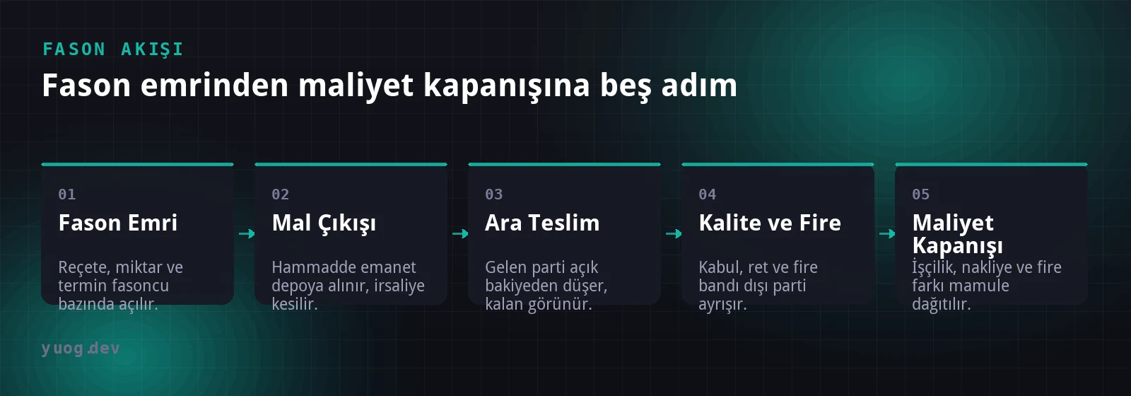 Fason emrinin açılmasından mal çıkışına, ara teslimlerden kalite kontrolüne ve maliyet kapanışına kadar fason akış şeması