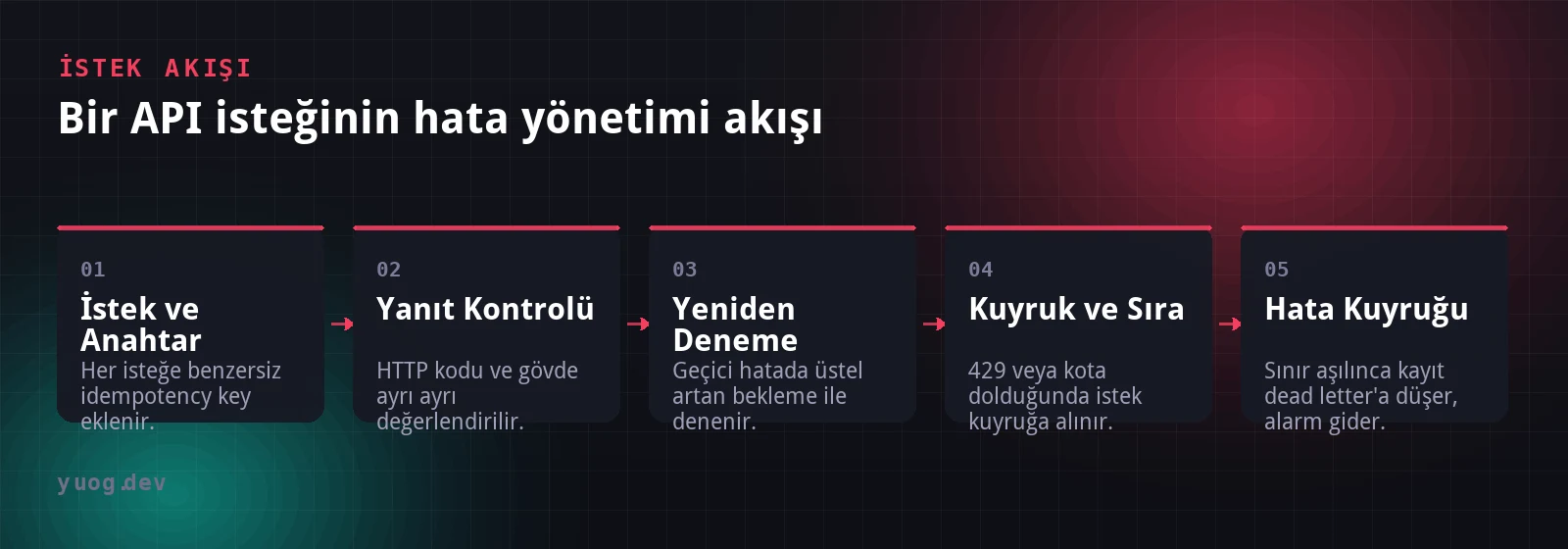 Bir API isteğinin idempotency anahtarı, yanıt kontrolü, yeniden deneme, kuyruk ve hata kuyruğu adımları